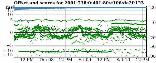 Server score graph