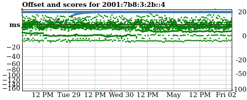 Server score graph