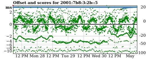 Server offset graph