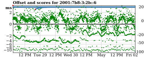 Server score graph