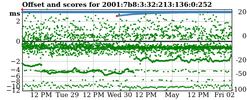 Server score graph