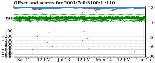 Server score graph