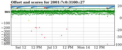 Server score graph