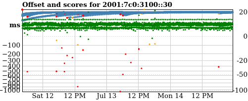 Server score graph