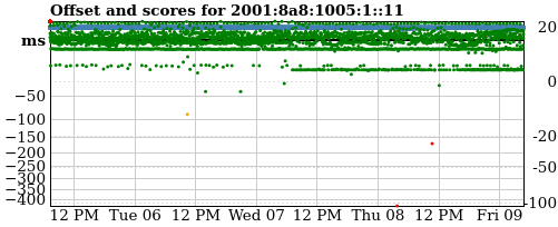 Server score graph