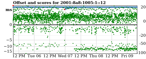 Server offset graph