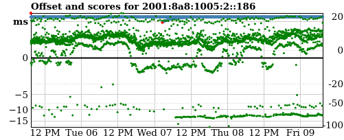 Server score graph