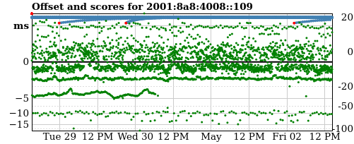 Server score graph