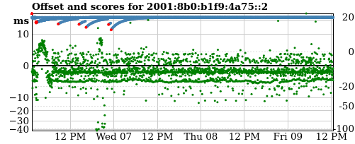 Server score graph