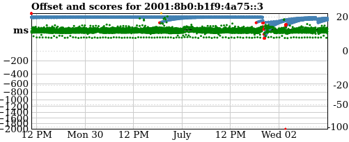 Server score graph