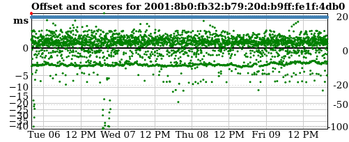 Server score graph