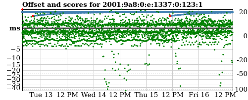 Server score graph