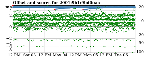Server score graph