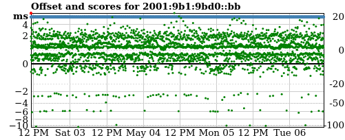 Server score graph