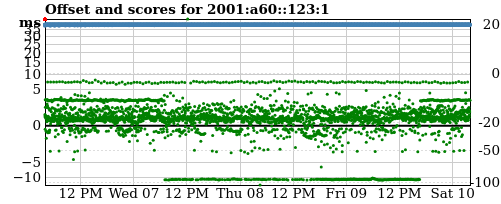 Server offset graph