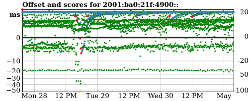 Server offset graph