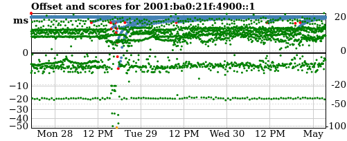 Server offset graph