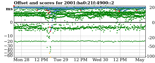 Server score graph