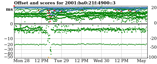 Server score graph