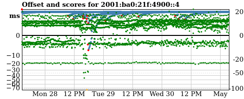 Server offset graph