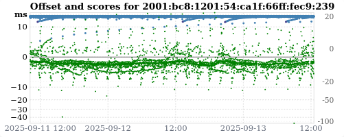 Server score graph