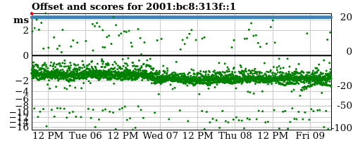 Server score graph