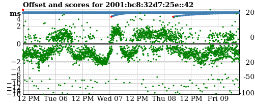 Server score graph