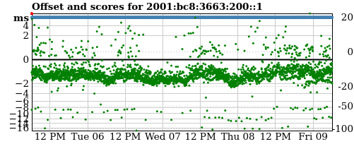 Server offset graph