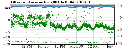 Server score graph