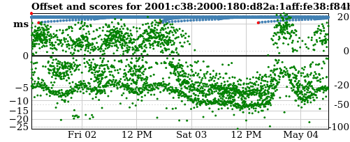 Server score graph