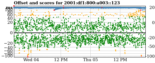 Server score graph