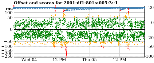 Server score graph