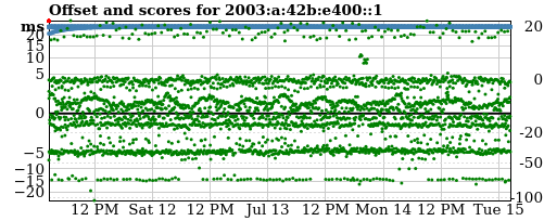 Server score graph