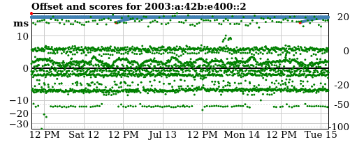 Server score graph