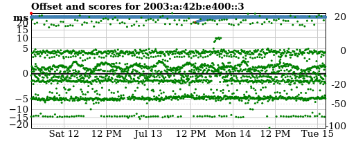 Server score graph