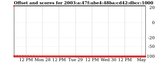 Server offset graph