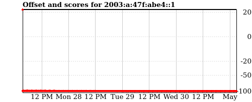 Server offset graph