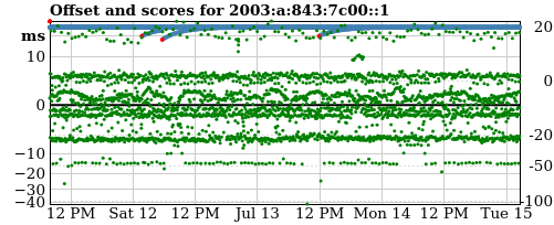 Server score graph