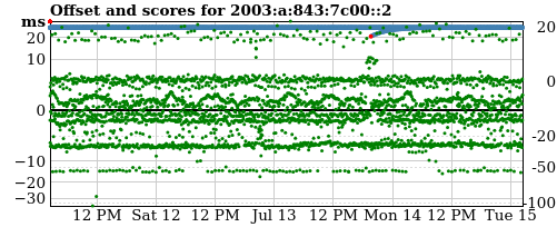 Server score graph