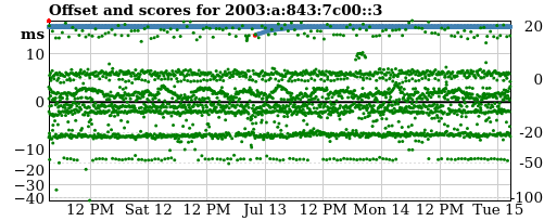 Server score graph