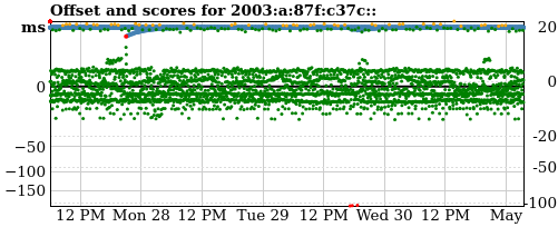 Server offset graph