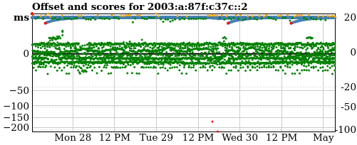 Server offset graph