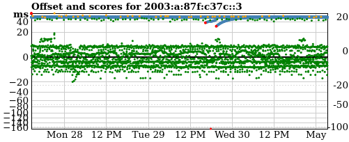 Server score graph