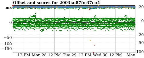 Server score graph