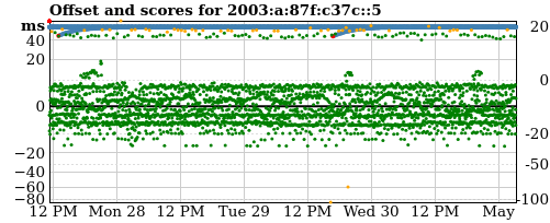 Server offset graph