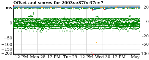 Server score graph