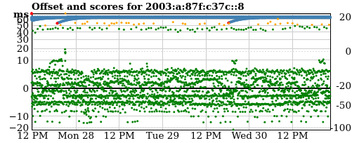 Server score graph