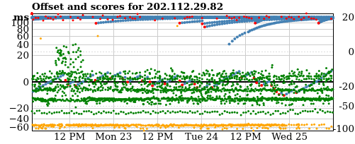 Server offset graph