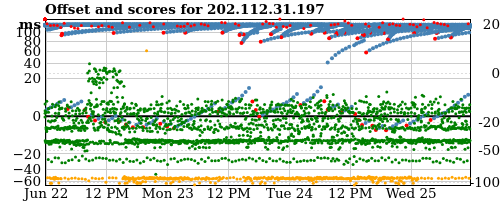 Server score graph