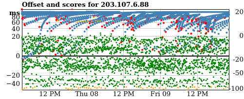 Server offset graph